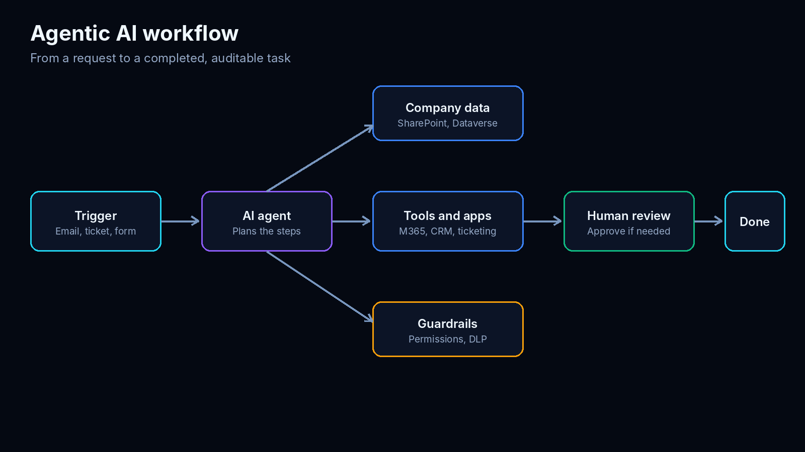 agentic-ai-workflow diagram