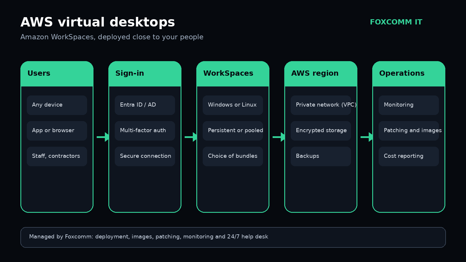 aws-workspaces-architecture diagram