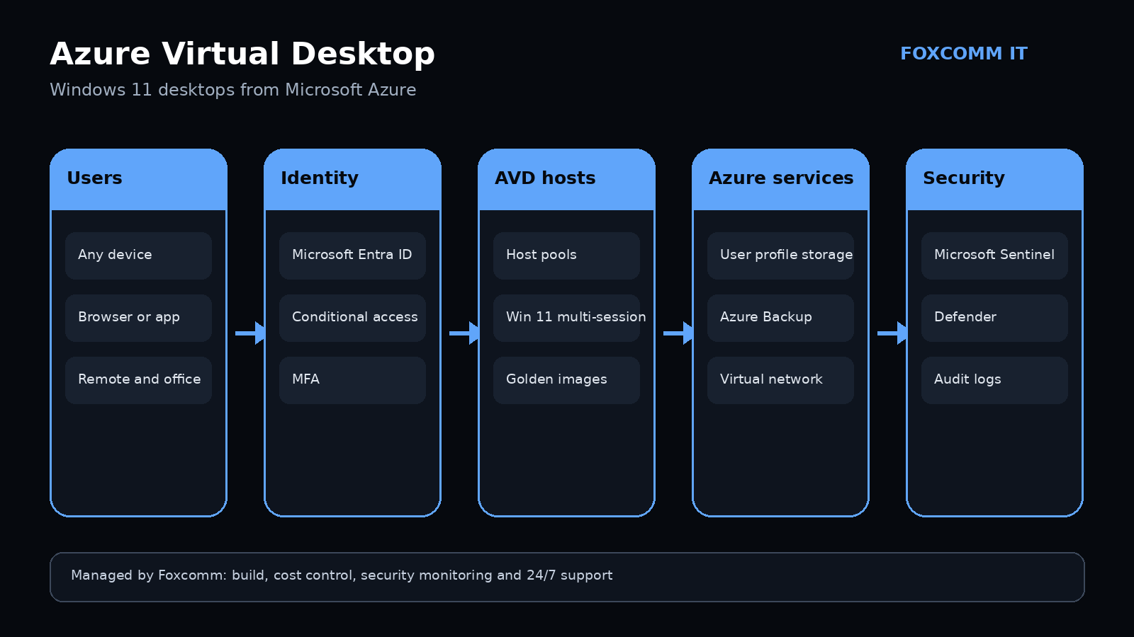 azure-virtual-desktop-architecture diagram