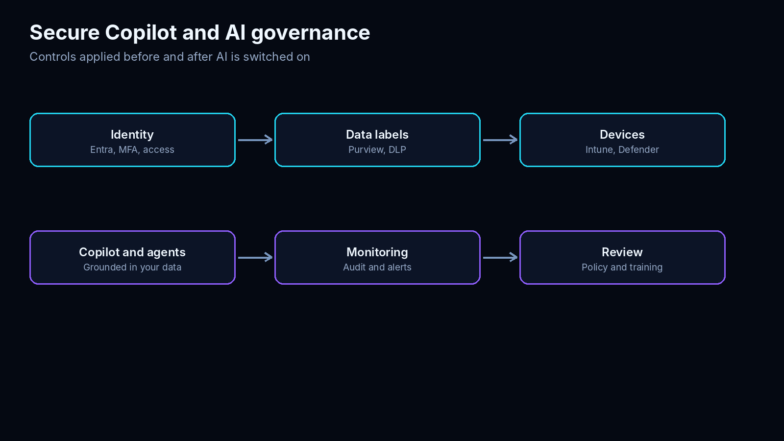 secure-copilot-governance diagram